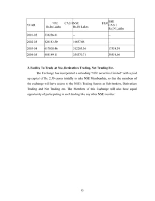 BSE
                    NSE       CASH NSE                      F&O
YEAR                                                              CASH
               Rs.In Lakhs         Rs.IN Lakhs
                                                                  Rs.IN Lakhs

2001-02      338236.81              --                            --

2002-03      426143.50              16657.08                      --

2003-04      617808.46              312203.56                     17558.59

2004-05      484189.11              354370.71                     39519.96



3. Facility To Trade At Nse, Derivatives Trading, Net Trading Etc.
       The Exchange has incorporated a subsidiary "HSE securities Limited” with a paid
up capital of Rs. 2.50 crores initially to take NSE Membership, so that the members of
the exchange will have access to the NSE's Trading Screen as Sub-brokers, Derivatives
Trading and Net Trading etc. The Members of this Exchange will also have equal
opportunity of participating in such trading like any other NSE member.




                                           13
 