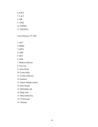 6. ICICI
7. L & T
8. SBI
9. VSNL
10. WIPRO
11. INFOSYS


From February 15th 1999


1. ACC
2. M&M
3. HPCL
4. ABB
5. NET
6. SAIL
7. Madras refineries
8. Tata Tea
9. Asian Paints
10. Castro India
11. Cochin refineries
12. Ranbaxy
13. Gujrat Ambuja cement
14. Hero Honda
15. DR.Reddys lab.
16. Bajaj Auto
17. Birla Global Fin.
18. TVS Suzuki
19. Thermax




                           19
 