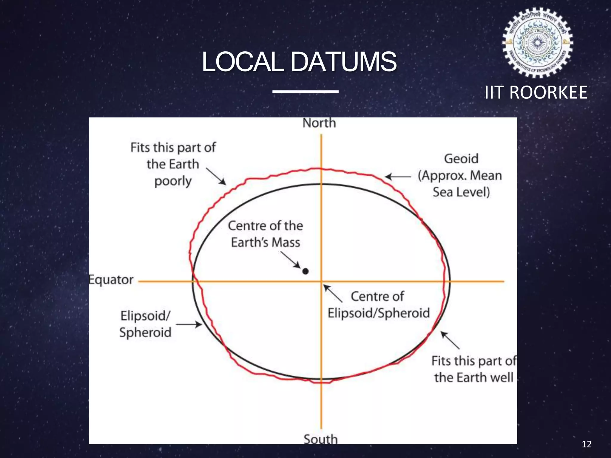 IIT ROORKEE
12
Types of Datum
LOCAL DATUMS
 