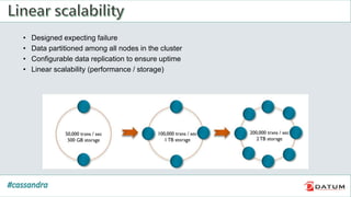 • Designed expecting failure
• Data partitioned among all nodes in the cluster
• Configurable data replication to ensure uptime
• Linear scalability (performance / storage)
 
