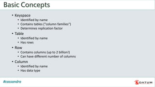 • Keyspace
• Identified by name
• Contains tables ("column families")
• Determines replication factor
• Table
• Identified by name
• Has rows
• Row
• Contains columns (up to 2 billion!)
• Can have different number of columns
• Column
• Identified by name
• Has data type
 
