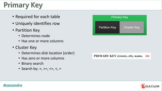 • Required for each table
• Uniquely identifies row
• Partition Key
• Determines node
• Has one or more columns
• Cluster Key
• Determines disk location (order)
• Has zero or more columns
• Binary search
• Search by: >, >=, <=, <, =
 