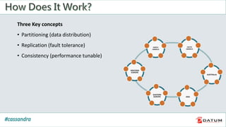 Three Key concepts
• Partitioning (data distribution)
• Replication (fault tolerance)
• Consistency (performance tunable)
 