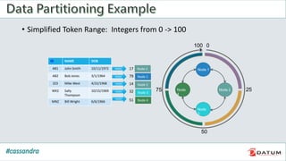 • Simplified Token Range: Integers from 0 -> 100
Node 1
Node
3
Node 2Node
4
0100
25
50
75
ID NAME DOB
AB1 John Smith 10/11/1972
AB2 Bob Jones 3/1/1964
ZZ3 Mike West 4/22/1968
WX2 Sally
Thompson
10/15/1969
MNZ Bill Wright 6/6/1966
HASH 17
HASH 79
HASH 14
HASH 32
HASH 51
Node 2
Node 1
Node 2
Node 3
Node 4
 