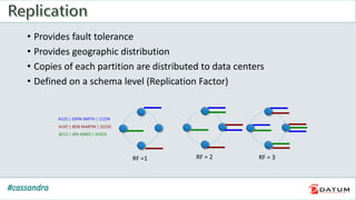 • Provides fault tolerance
• Provides geographic distribution
• Copies of each partition are distributed to data centers
• Defined on a schema level (Replication Factor)
RF =1 RF = 2 RF = 3
A123 | JOHN SMITH | 11234
A147 | BOB MARTIN | 32235
B212 | JEN JONES | 43323
 
