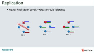 • Higher Replication Levels = Greater Fault Tolerance
RF =1 RF = 2 RF = 3
 