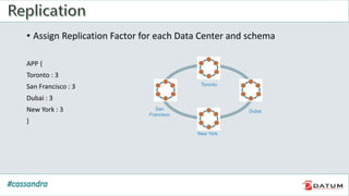 • Assign Replication Factor for each Data Center and schema
APP {
Toronto : 3
San Francisco : 3
Dubai : 3
New York : 3
}
San
Francisco
New York
Dubai
Toronto
 