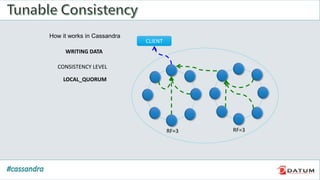 How it works in Cassandra
WRITING DATA
RF=3 RF=3
CLIENT
CONSISTENCY LEVEL
LOCAL_QUORUM
 
