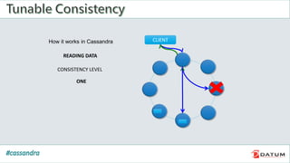 How it works in Cassandra
READING DATA
CLIENT
CONSISTENCY LEVEL
ONE
 