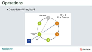 • Operation = Write/Read
 