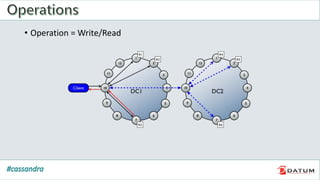 • Operation = Write/Read
 