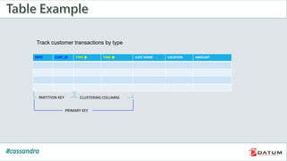 Track customer transactions by type
DATE CUST_ID TYPE  TIME  CUST NAME LOCATION AMOUNT
PARTITION KEY CLUSTERING COLUMNS
PRIMARY KEY
 