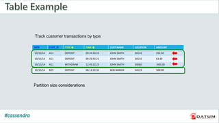 Track customer transactions by type
DATE CUST_ID TYPE  TIME  CUST NAME LOCATION AMOUNT
10/15/14 A11 DEPOSIT 09:24:33.55 JOHN SMITH 30132 252.50
10/15/14 A11 DEPOSIT 09:25:53.21 JOHN SMITH 30132 63.49
10/15/14 A11 WITHDRAW 12:45:22.23 JOHN SMITH 30060 -300.00
10/15/14 B23 DEPOSIT 08:12:22.32 BOB BARKER 94123 500.00
Partition size considerations
 