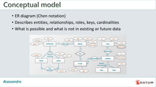 • ER diagram (Chen notation)
• Describes entities, relationships, roles, keys, cardinalities
• What is possible and what is not in existing or future data
 