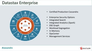 • Certified Production Cassandra
• Enterprise Security Options
• Integrated Search
• Integrated Analytics (Spark)
• DSE Graph
• Workload Segregation
• In Memory
• OpsCenter
• Management Services
 