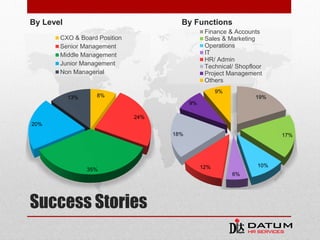 Success Stories
8%
24%
35%
20%
13%
CXO & Board Position
Senior Management
Middle Management
Junior Management
Non Managerial
By Level By Functions
19%
17%
10%
6%
12%
18%
9%
9%
Finance & Accounts
Sales & Marketing
Operations
IT
HR/ Admin
Technical/ Shopfloor
Project Management
Others
 