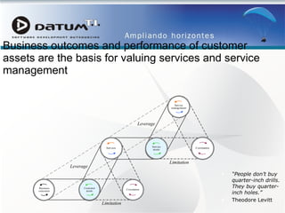 Business outcomes and performance of customer assets are the basis for valuing services and service management © 2007 Metaphor Systems. All rights reserved. “ People don’t buy quarter-inch drills. They buy quarter-inch holes.”  Theodore Levitt 