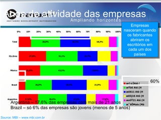 Anos de atividade das empresas Empresas nasceram quando os fabricantes abriram os escritórios em cada um dos países Source: MBI – www.mbi.com.br Argentina – 17,6% das empresas com mais de 21 anos Brazil – só 6% das empresas são jovens (menos de 5 anos) 60% 