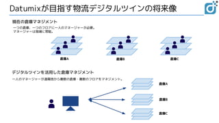 Datumixが目指す物流デジタルツインの将来像
倉庫A 倉庫B 倉庫C
倉庫A
倉庫B
倉庫C
現在の倉庫マネジメント
デジタルツインを活用した倉庫マネジメント
一つの倉庫、一つのフロアに一人のマネージャーが必要。
マネージャーは現場に常駐。
一人のマネージャーが遠隔地から複数の倉庫・複数のフロアをマネジメント。
 