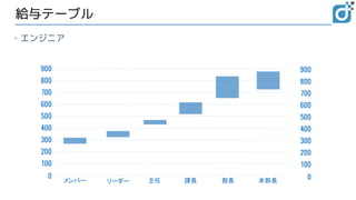 給与テーブル
800
700
600
500
400
300
200
100
0
900
本部長
800
700
600
500
400
300
200
100
0
900
・エンジニア
部長
課長
主任
リーダー
メンバー
 