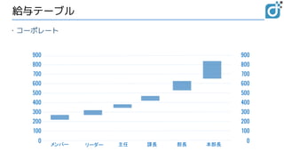 給与テーブル
800
700
600
500
400
300
200
100
0
900
800
700
600
500
400
300
200
100
0
900
・コーポレート
本部長
部長
課長
主任
リーダー
メンバー
 