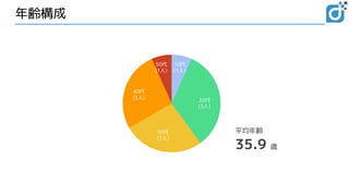 年齢構成
平均年齢
35.9 歳
10代
(1人)
20代
(5人)
30代
(3人)
40代
(5人)
50代
(1人)
 