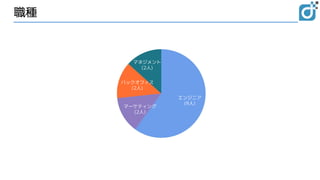 職種
エンジニア
(9人)
マーケティング
(2人)
バックオフィス
(2人)
マネジメント
(2人)
 