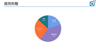 就労形態
エンジニア
(9人)
マーケティング
(2人)
バックオフィス
(2人)
マネジメント
(2人)
正社員
(3人)
業務委託
(6人)
アルバイト
(4人)
役員
(2人)
 
