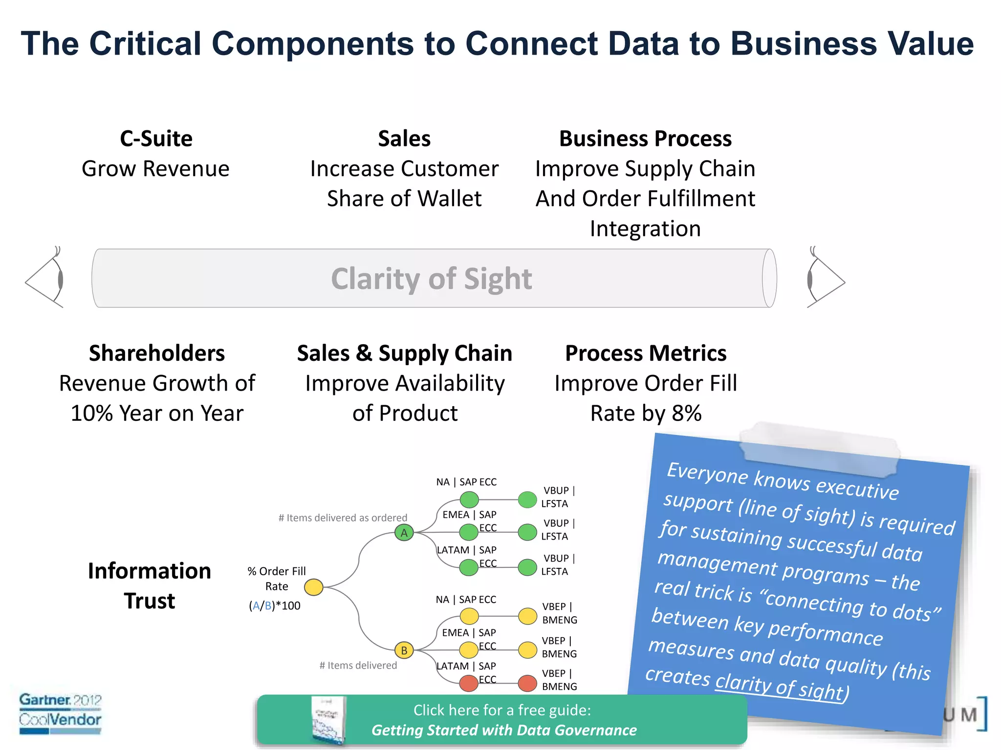 Confidential and Proprietary. All rights reserved Copyright© 2014. DATUM LLC
The Critical Components to Connect Data to Business Value
Clarity of Sight
C-Suite
Grow Revenue
Shareholders
Revenue Growth of
10% Year on Year
Sales
Increase Customer
Share of Wallet
Sales & Supply Chain
Improve Availability
of Product
Business Process
Improve Supply Chain
And Order Fulfillment
Integration
Process Metrics
Improve Order Fill
Rate by 8%
A
B
% Order Fill
Rate
NA | SAP ECC
EMEA | SAP
ECC
LATAM | SAP
ECC
NA | SAP ECC
EMEA | SAP
ECC
LATAM | SAP
ECC
VBUP |
LFSTA
VBUP |
LFSTA
VBUP |
LFSTA
VBEP |
BMENG
VBEP |
BMENG
VBEP |
BMENG
(A/B)*100
# Items delivered as ordered
# Items delivered
Information
Trust
 