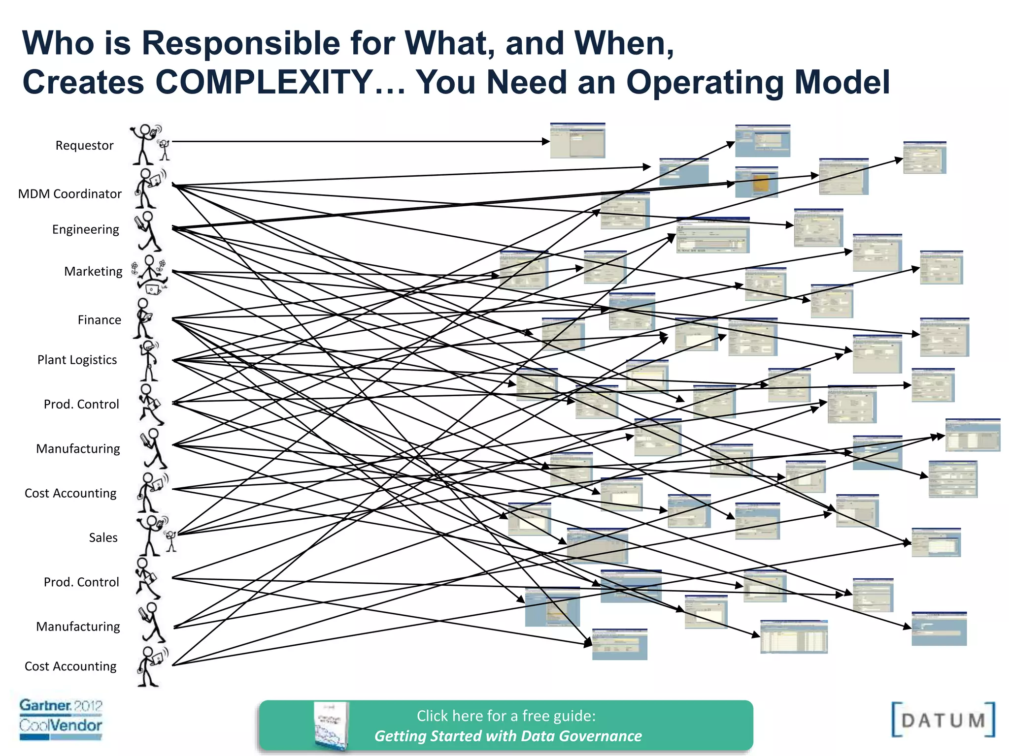Confidential and Proprietary. All rights reserved Copyright© 2014. DATUM LLC
Requestor
MDM Coordinator
Engineering
Marketing
Finance
Plant Logistics
Prod. Control
Manufacturing
Cost Accounting
Sales
Prod. Control
Manufacturing
Cost Accounting
Who is Responsible for What, and When,
Creates COMPLEXITY… You Need an Operating Model
 