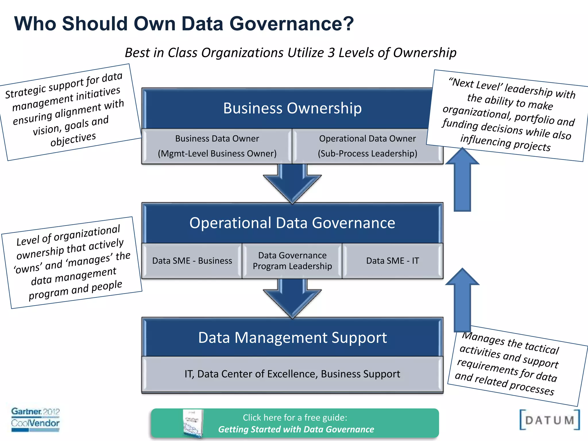 Confidential and Proprietary. All rights reserved Copyright© 2014. DATUM LLC
Best in Class Organizations Utilize 3 Levels of Ownership
Data Management Support
IT, Data Center of Excellence, Business Support
Operational Data Governance
Data SME - Business
Data Governance
Program Leadership
Data SME - IT
Business Ownership
Business Data Owner
(Mgmt-Level Business Owner)
Operational Data Owner
(Sub-Process Leadership)
Who Should Own Data Governance?
 