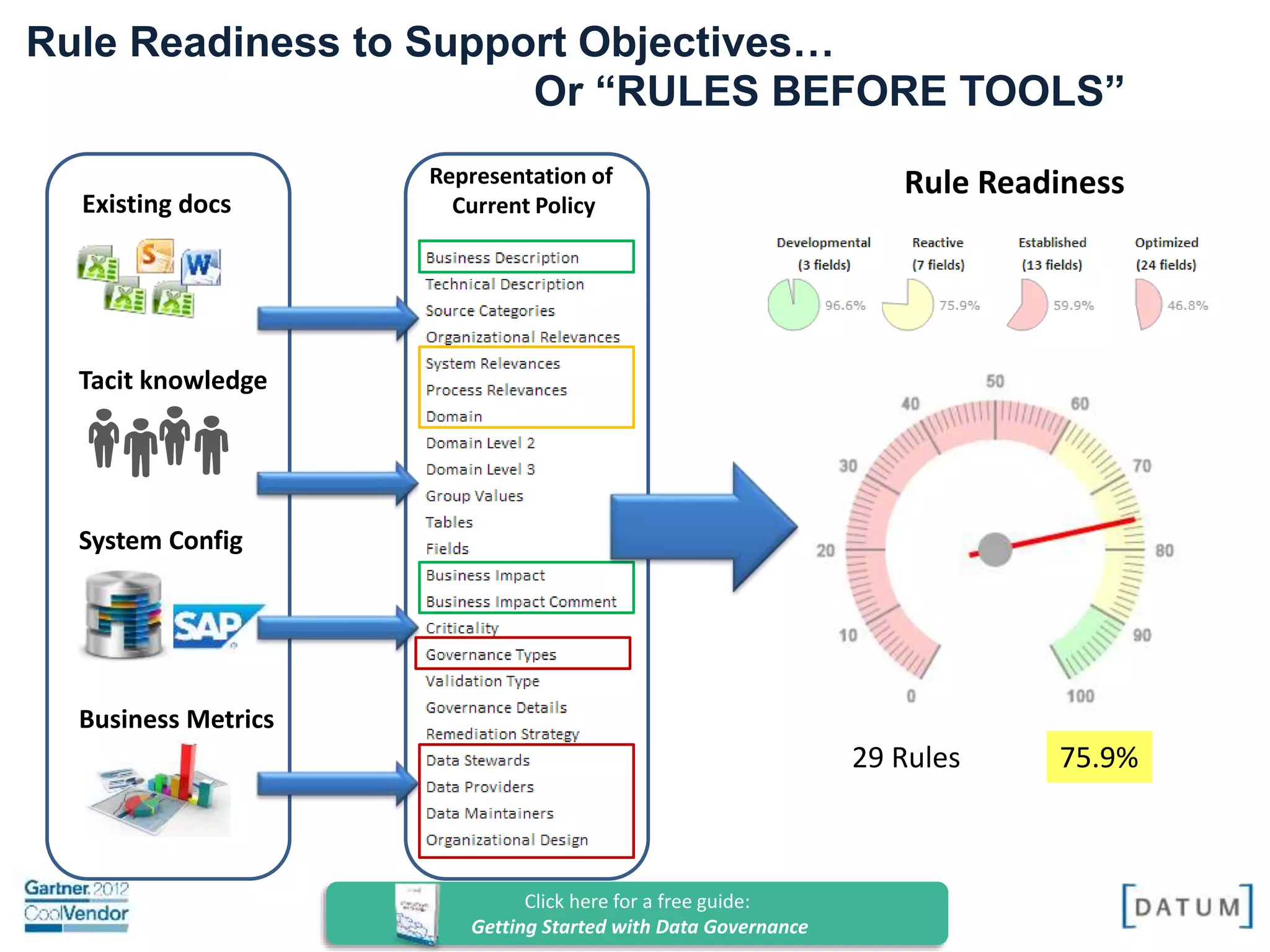 Confidential and Proprietary. All rights reserved Copyright© 2014. DATUM LLC
Existing docs
Tacit knowledge
System Config
Business Metrics
Representation of
Current Policy
29 Rules 75.9%
Rule Readiness
Rule Readiness to Support Objectives…
Or “RULES BEFORE TOOLS”
 