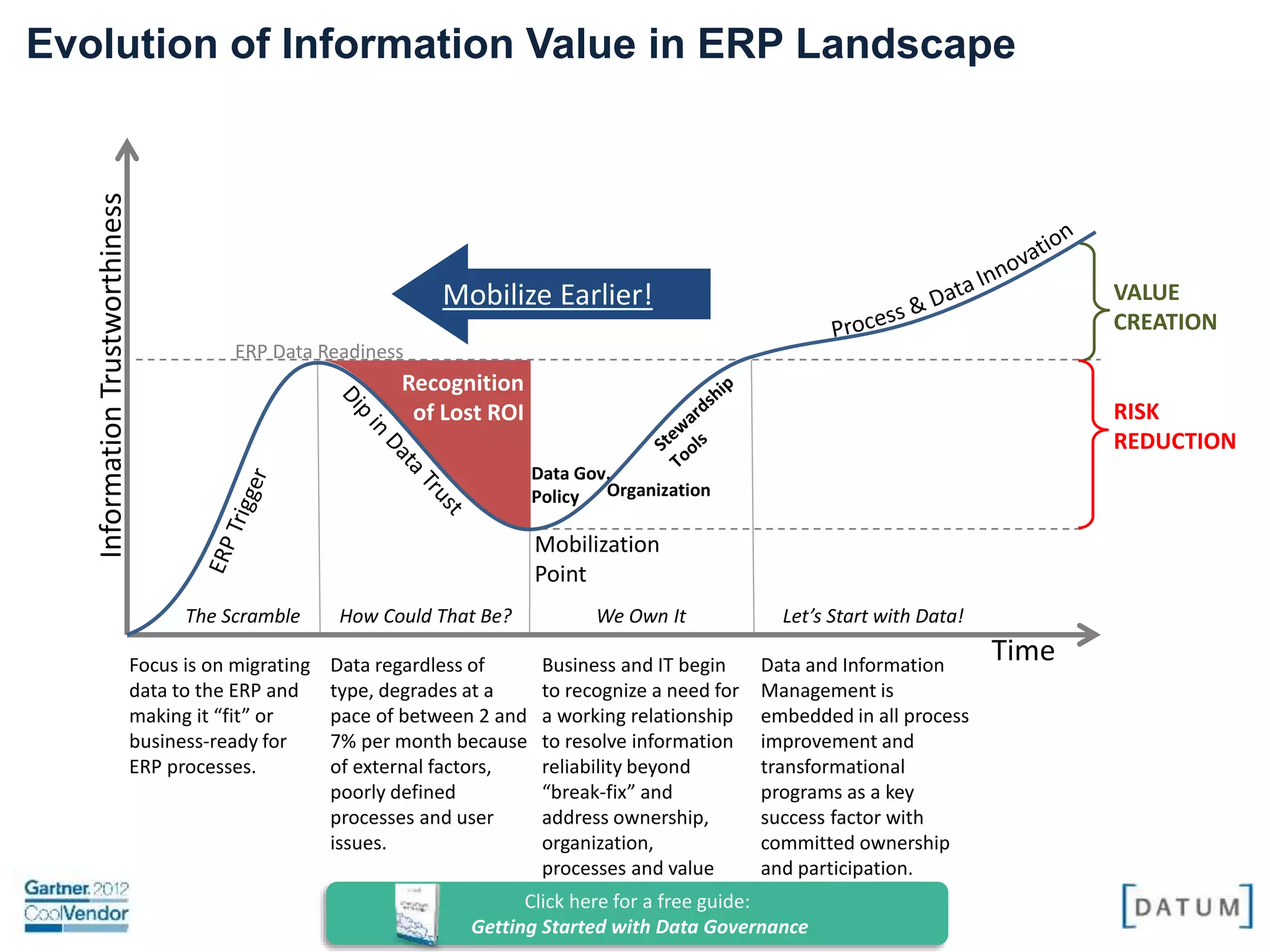 Confidential and Proprietary. All rights reserved Copyright© 2014. DATUM LLC
Evolution of Information Value in ERP Landscape
InformationTrustworthiness
Time
ERP Data Readiness
Mobilization
Point
Organization
Data Gov.
Policy
Recognition
of Lost ROI
The Scramble How Could That Be? We Own It Let’s Start with Data!
Focus is on migrating
data to the ERP and
making it “fit” or
business-ready for
ERP processes.
Data regardless of
type, degrades at a
pace of between 2 and
7% per month because
of external factors,
poorly defined
processes and user
issues.
Business and IT begin
to recognize a need for
a working relationship
to resolve information
reliability beyond
“break-fix” and
address ownership,
organization,
processes and value
Data and Information
Management is
embedded in all process
improvement and
transformational
programs as a key
success factor with
committed ownership
and participation.
RISK
REDUCTION
VALUE
CREATION
Mobilize Earlier!
 