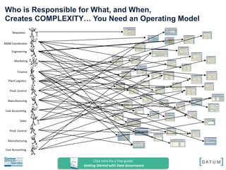 Dataception Operating Model How to Build & Sustain a Data Governance Operating Model | PPTX