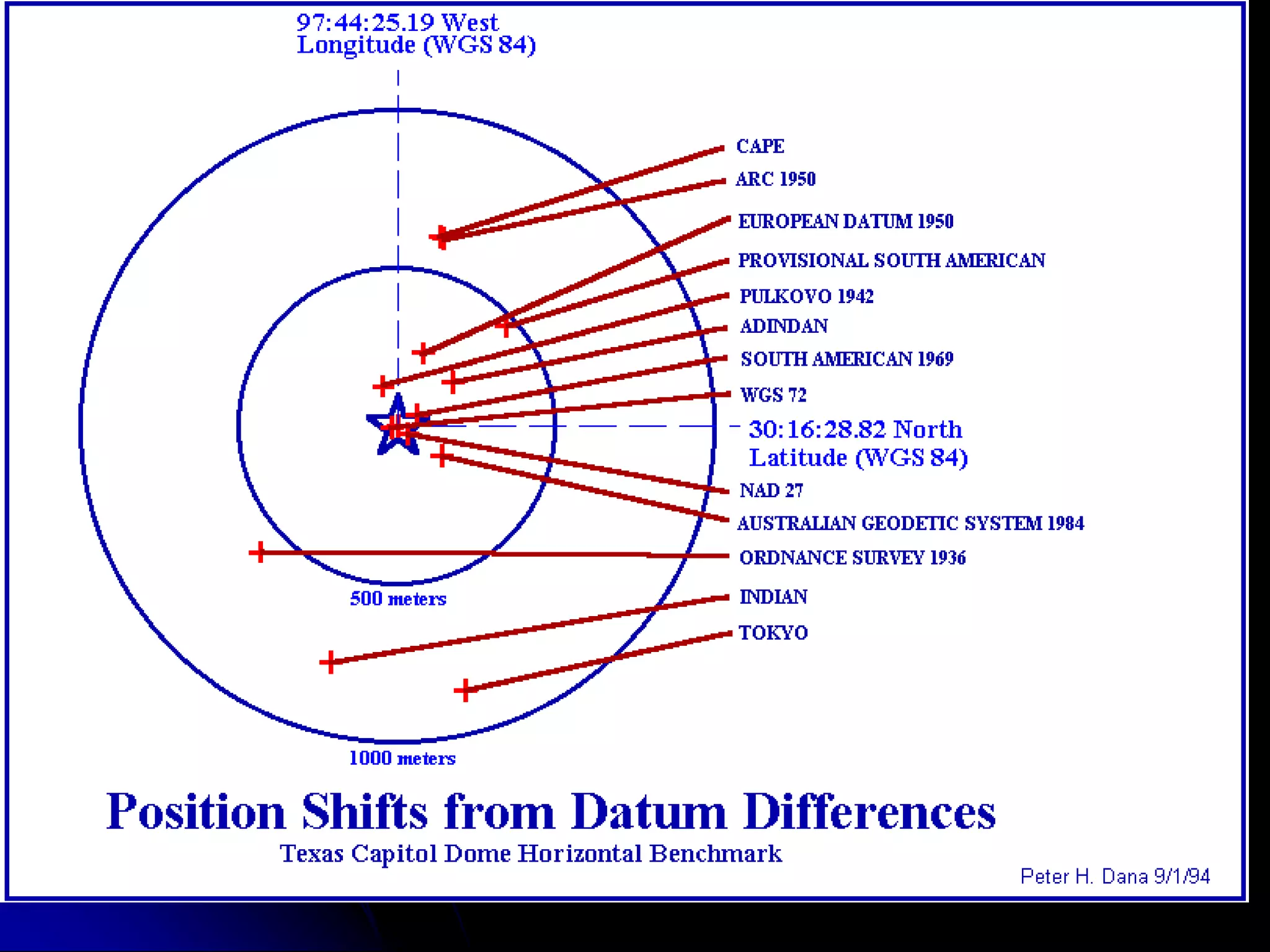 North American Datum of 1983 (NAD 83)* Legal reference system in the United States* National Geodetic Survey is responsible agency in U.S.* First realized in 1986, revised for HARN,	revised again for CORS* Originally, NAD 83 was mostly a horizontal reference 		system* Evolving to a 3-dimensional reference system, 	thanks to GPS