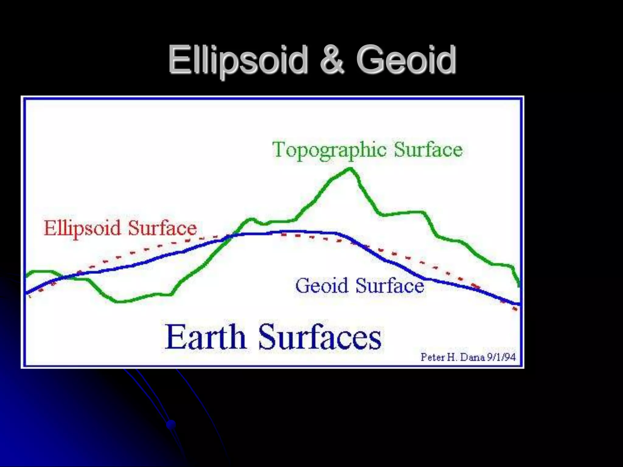 Ellipsoidmathematical surface which closely approximates the physical shape of the earthgenerated by rotating an ellipsoid about its semiminor axisdefined by two axes, or by one axis and the flatteninggeocentric or non-geocentric (“local”)