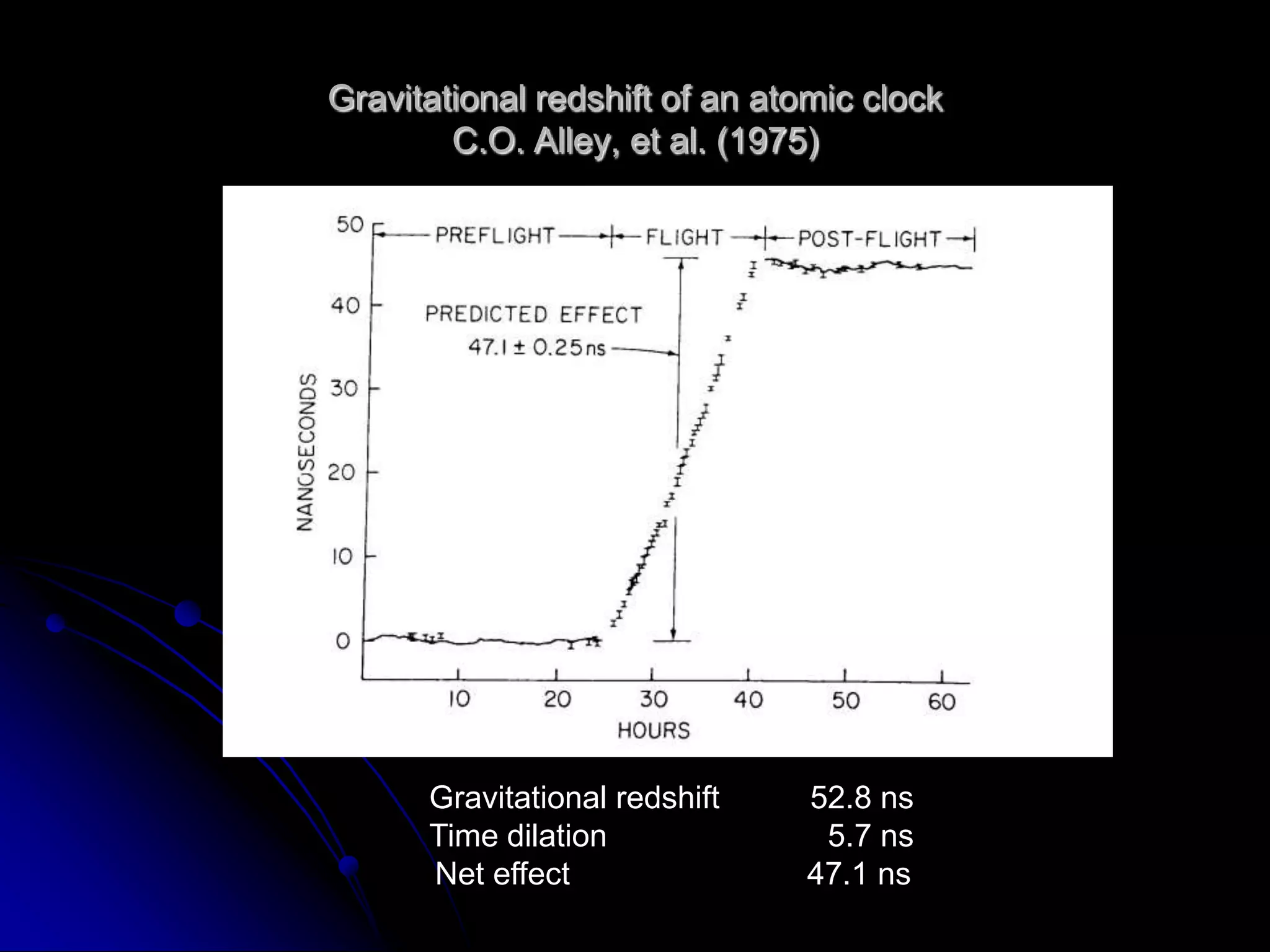 Time dilation of muon lifetimeB. Rossi and D.B. Hall (1941);  D.H. Frisch and J.H. Smith (1963)Muons observed in 1 h at top of Mt. Washington (elev. 1910 m) and at sea level.Number observed at elev. 1910 m is 568.  Number observed at sea level is 412.Exponential law of decay with mean proper lifetime = 2.2 sMuons selected with velocity 0.9952 cTime of flight in laboratory frame = 6.4 sTime of flight in muon rest frame = 0.63 s