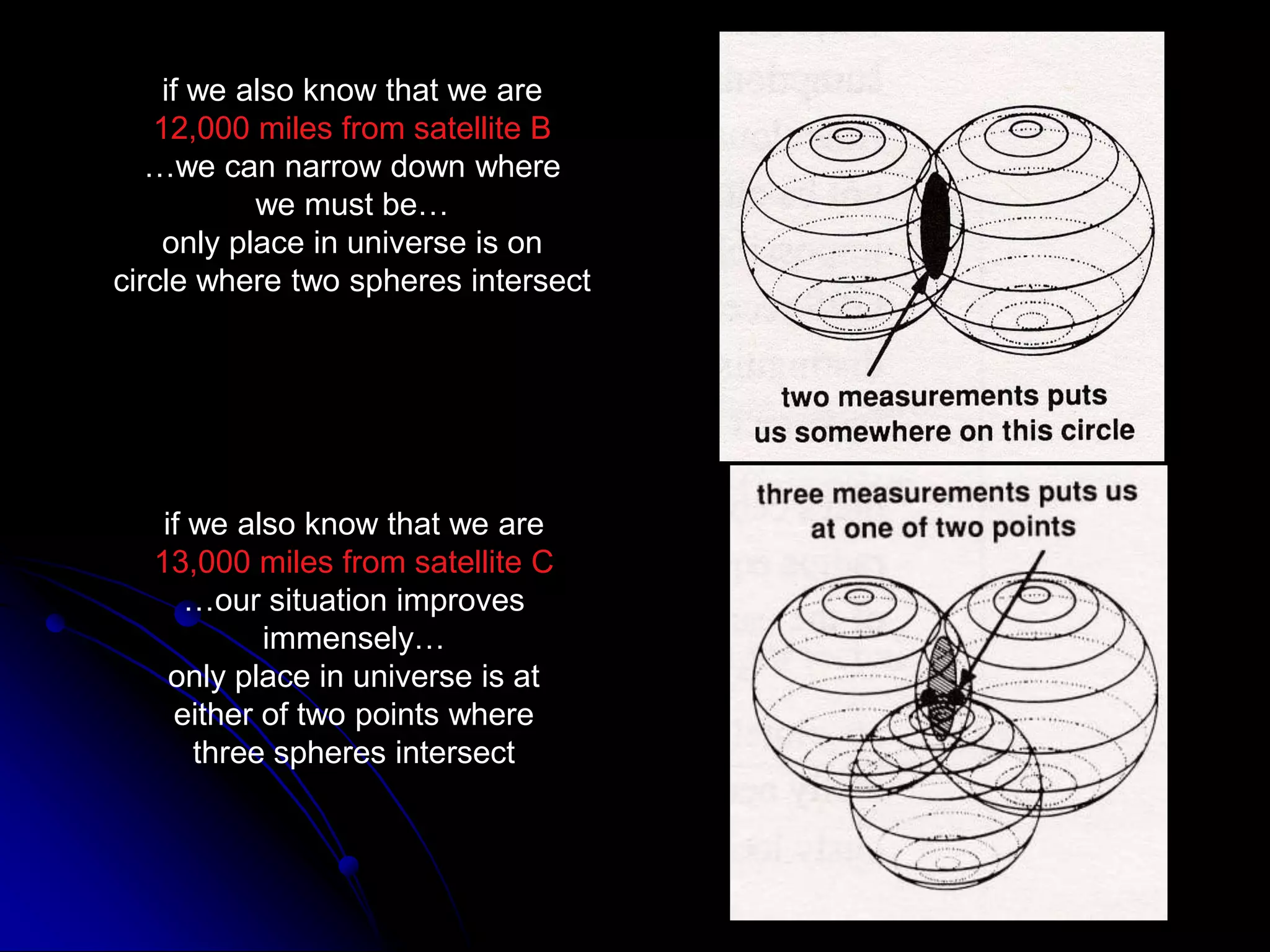 if we also know that we are12,000 miles from satellite B…we can narrow down wherewe must be…only place in universe is oncircle where two spheres intersectif we also know that we are13,000 miles from satellite C…our situation improvesimmensely…only place in universe is ateither of two points wherethree spheres intersect