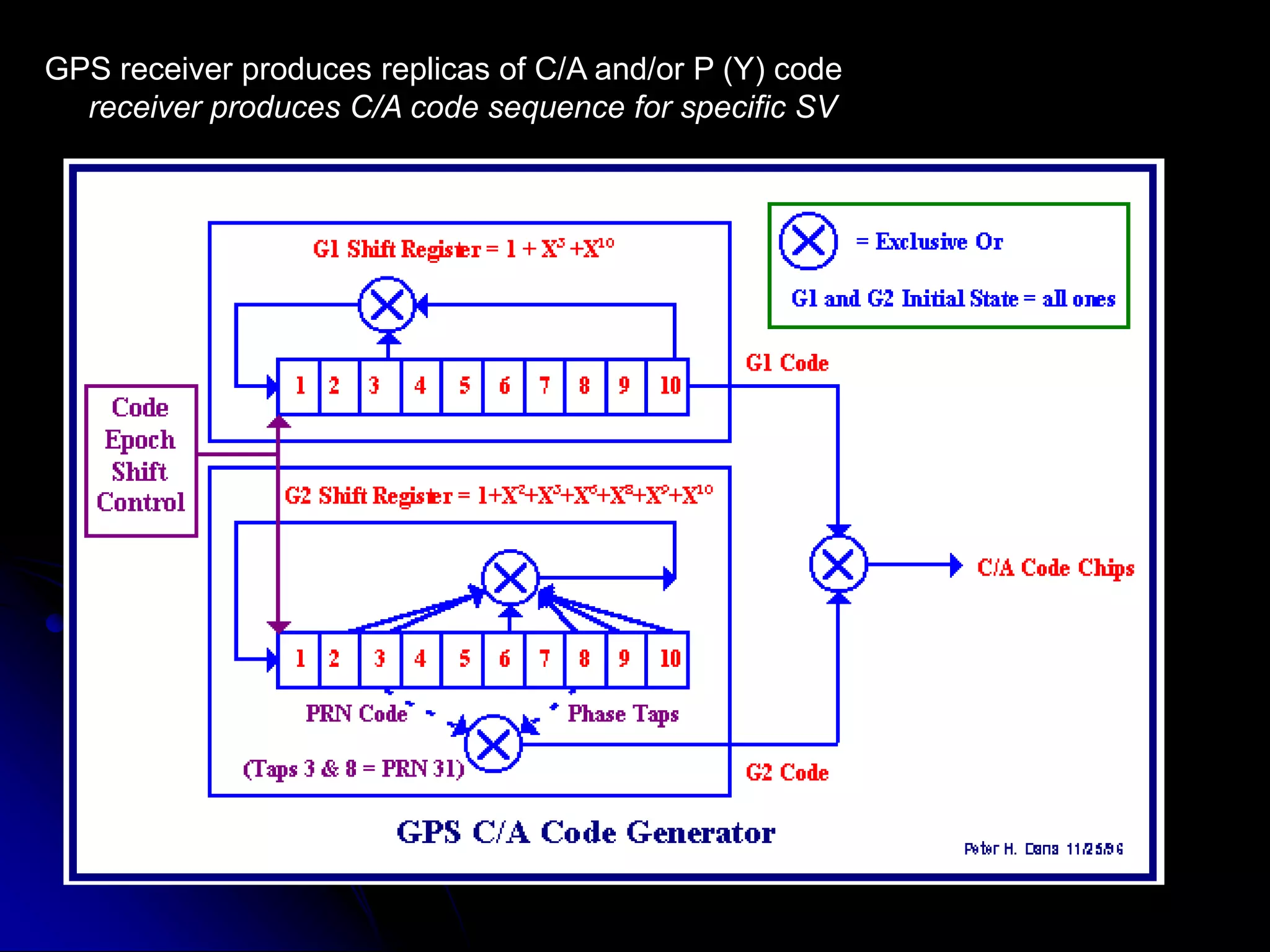 GPS receiver produces replicas of C/A and/or P (Y) codereceiver produces C/A code sequence for specific SV