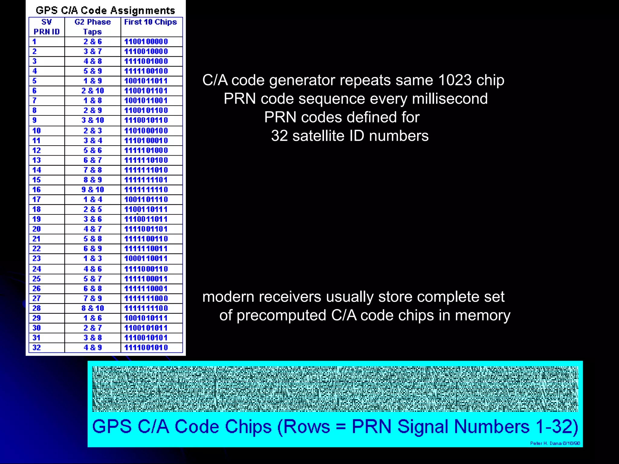 C/A code generator repeats same 1023 chip      PRN code sequence every millisecond	PRN codes defined for                32 satellite ID numbersmodern receivers usually store complete set    of precomputed C/A code chips in memory