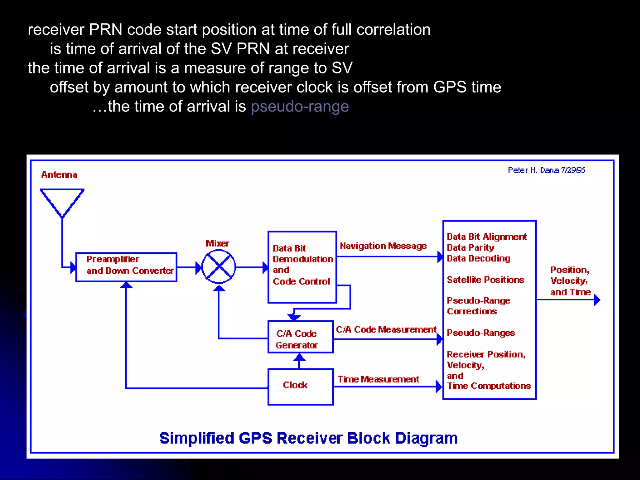 receiver PRN code start position at time of full correlation     is time of arrival of the SV PRN at receiverthe time of arrival is a measure of range to SV     offset by amount to which receiver clock is offset from GPS time	…the time of arrival is pseudo-range