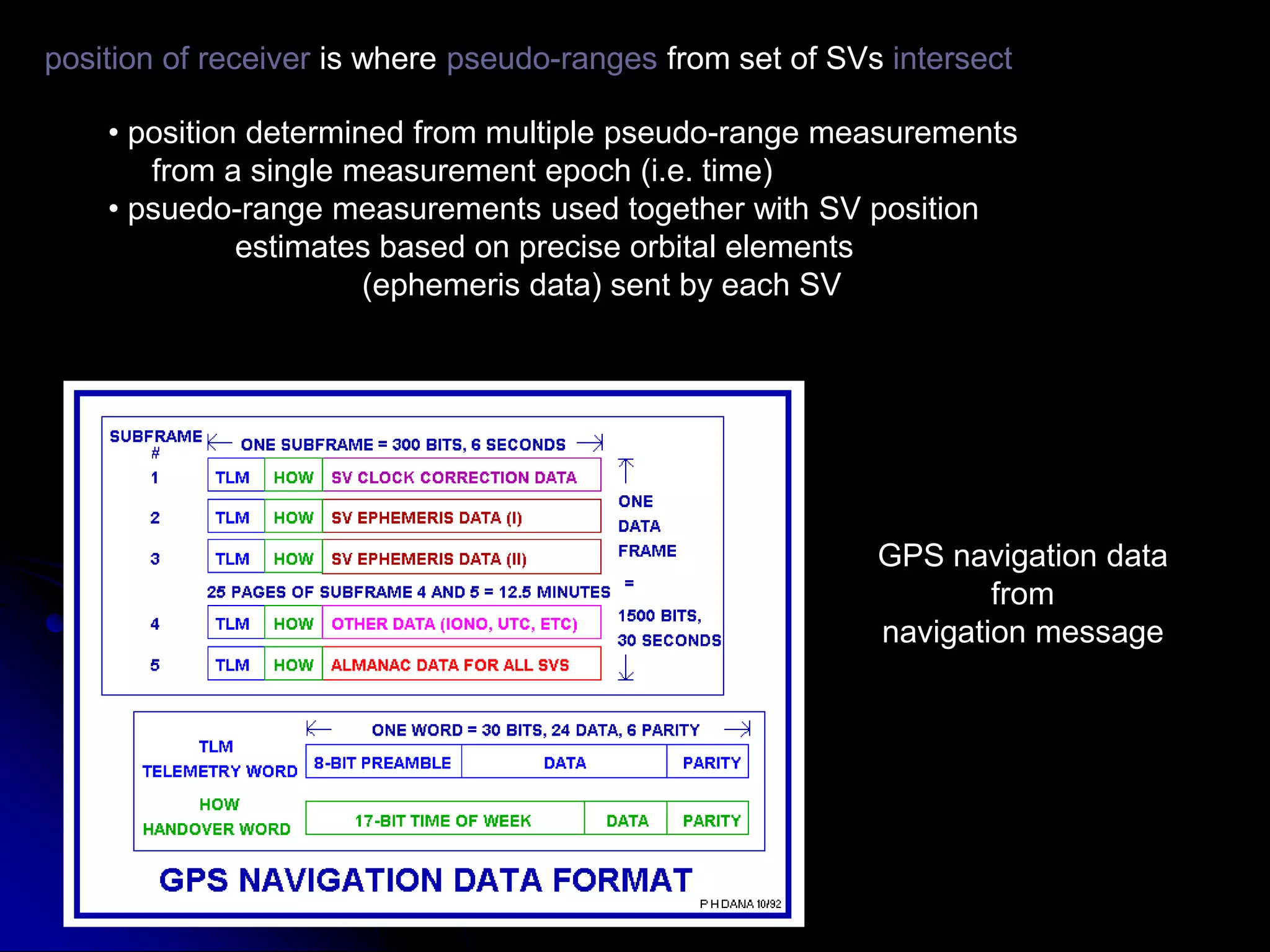 position of receiver is where pseudo-ranges from set of SVs intersect• position determined from multiple pseudo-range measurements     from a single measurement epoch (i.e. time)• psuedo-range measurements used together with SV position	estimates based on precise orbital elements		(ephemeris data) sent by each SVGPS navigation datafromnavigation message