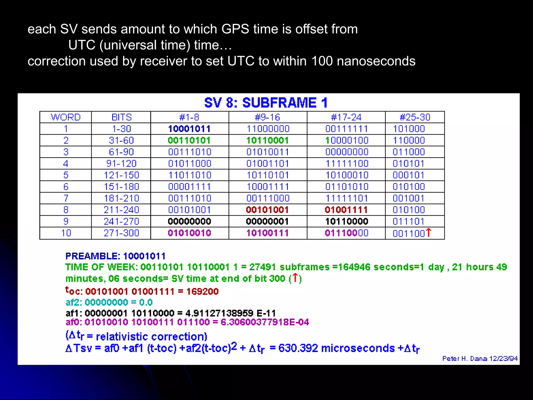 each SV sends amount to which GPS time is offset from           UTC (universal time) time…correction used by receiver to set UTC to within 100 nanoseconds