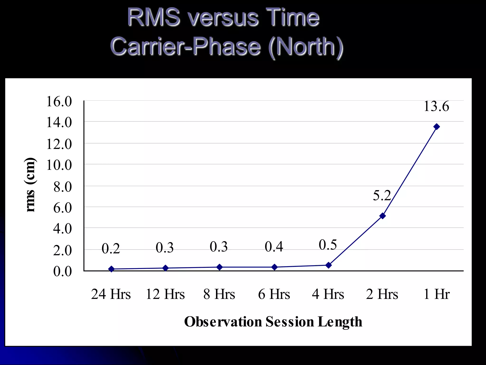RMS versus Time Carrier-Phase (North)