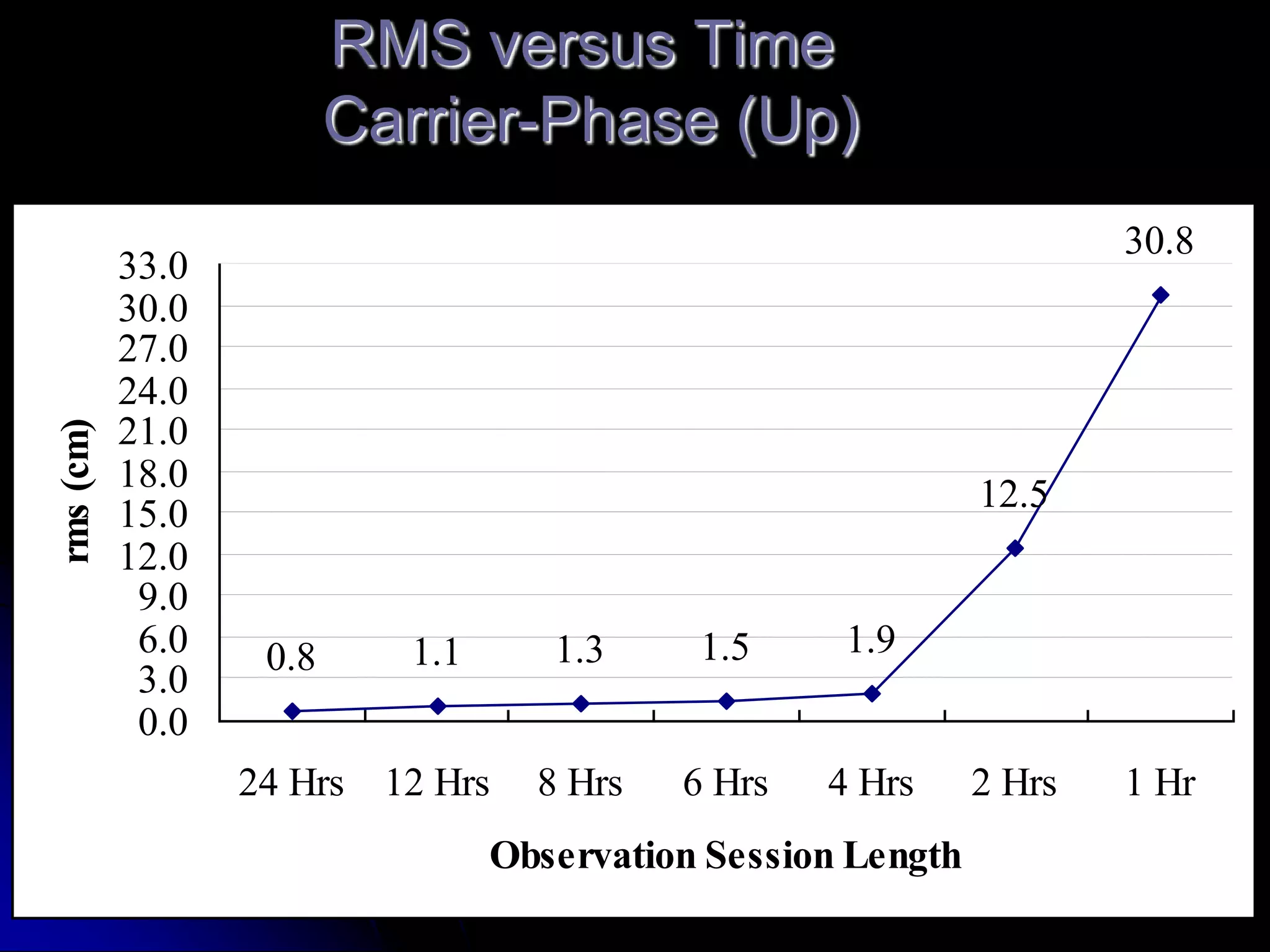 RMS versus Time  Carrier-Phase (Up)