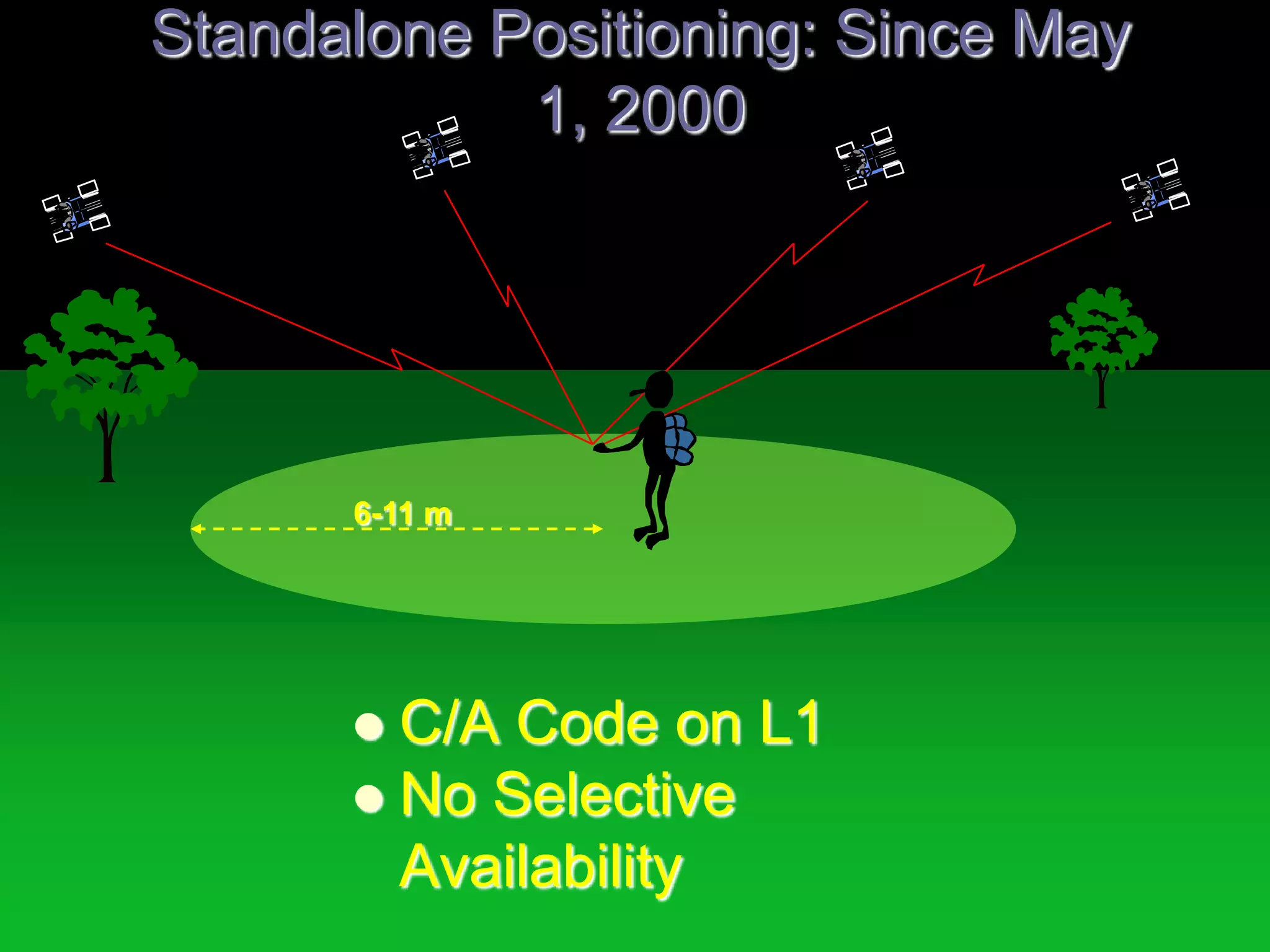 Standalone Positioning: Since May 1, 20006-11 mC/A Code on L1No Selective Availability
