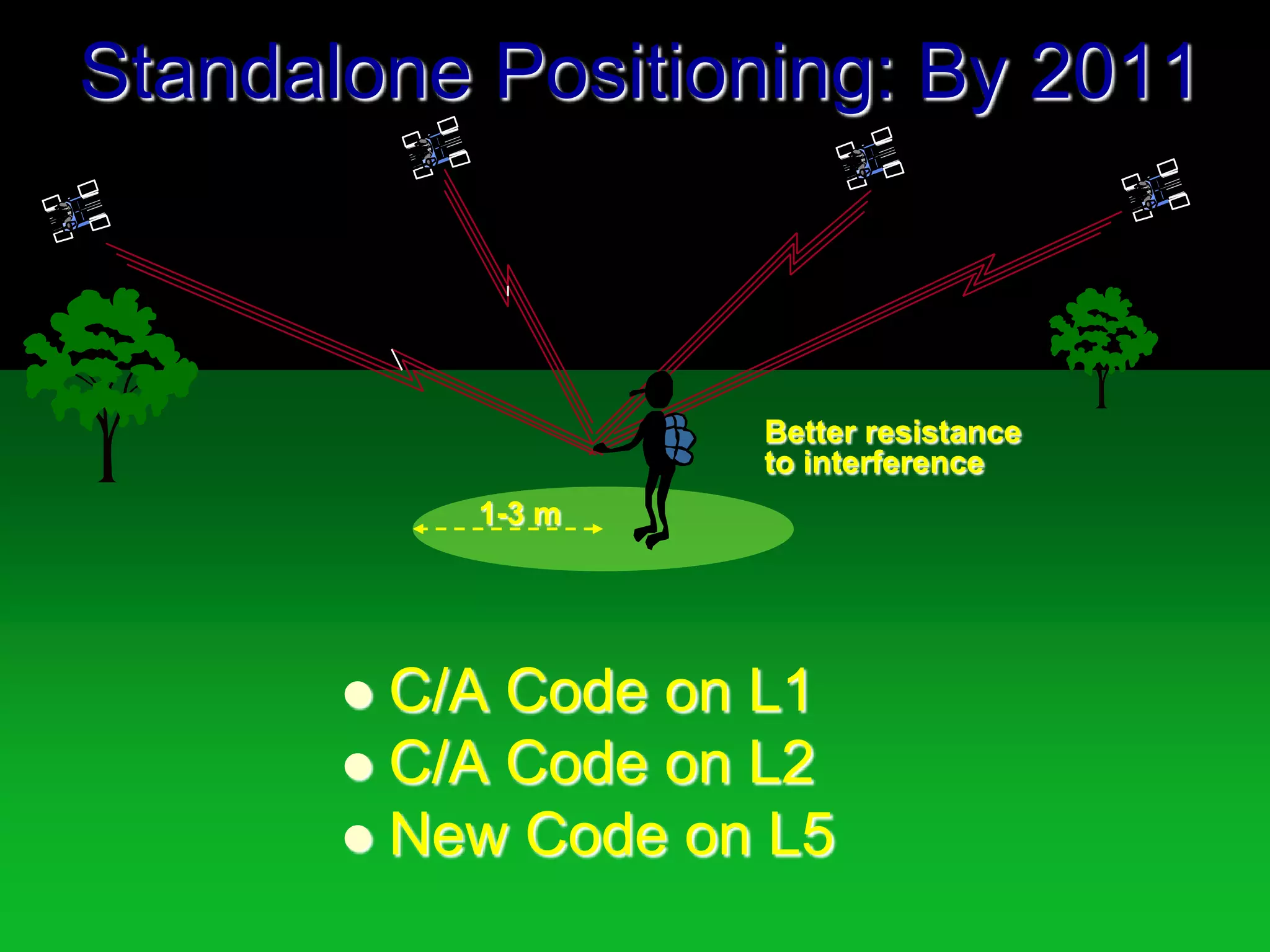 Standalone Positioning: By 2011Better resistance to interference1-3 mC/A Code on L1C/A Code on L2New Code on L5