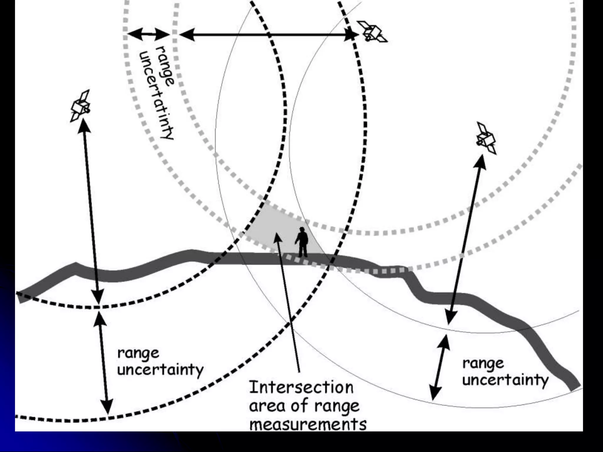 Creates a range of 	uncertainty around the 	GPS receiver position  