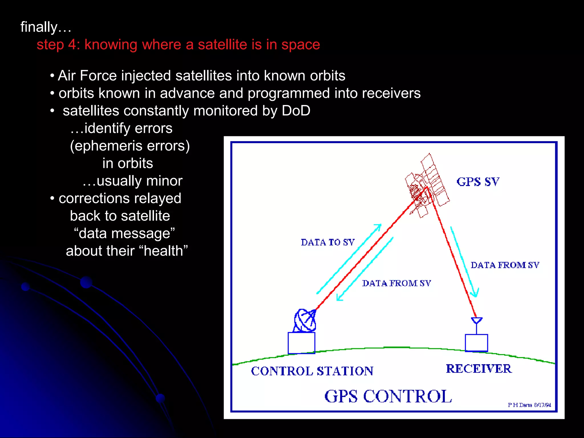 finally…    step 4: knowing where a satellite is in space• Air Force injected satellites into known orbits• orbits known in advance and programmed into receivers•  satellites constantly monitored by DoD     …identify errors      (ephemeris errors)              in orbits        …usually minor• corrections relayed      back to satellite      “data message”     about their “health”