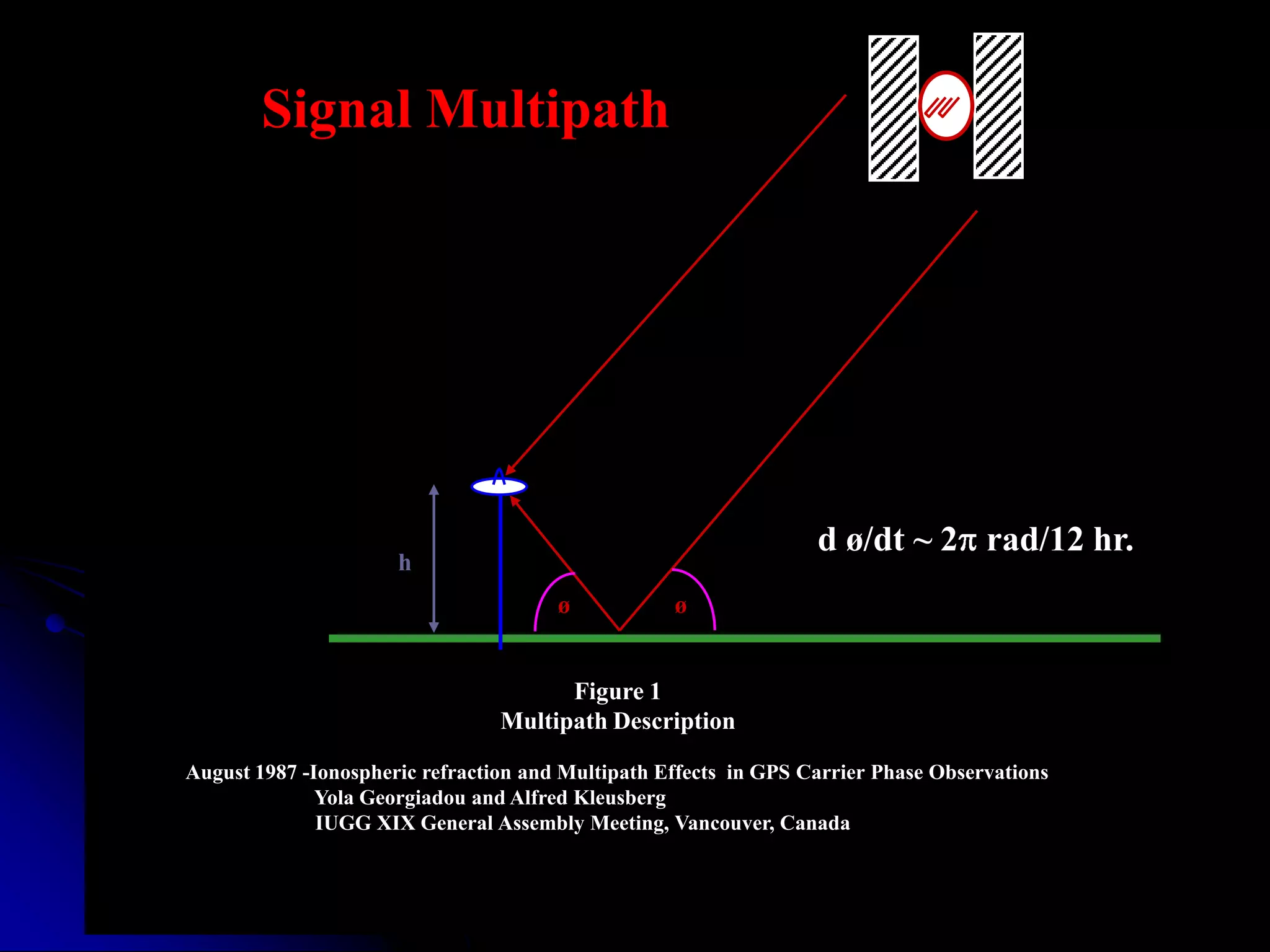 .............Signal Multipathd ø/dt ~ 2 rad/12 hr.høøFigure 1Multipath DescriptionAugust 1987 -Ionospheric refraction and Multipath Effects  in GPS Carrier Phase ObservationsYola Georgiadou and Alfred Kleusberg                                                IUGG XIX General Assembly Meeting, Vancouver, Canada